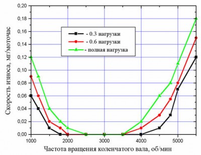 490px-Износ_двигателя_2.jpg